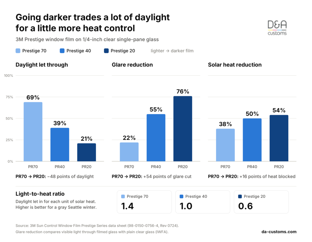Bar charts comparing 3M Prestige 70, 40 and 20 on clear single-pane glass: daylight let through 69%, 39% and 21%; glare reduction 22%, 55% and 76%; solar heat reduction 38%, 50% and 54%; light-to-heat ratio 1.4, 1.0 and 0.6.
